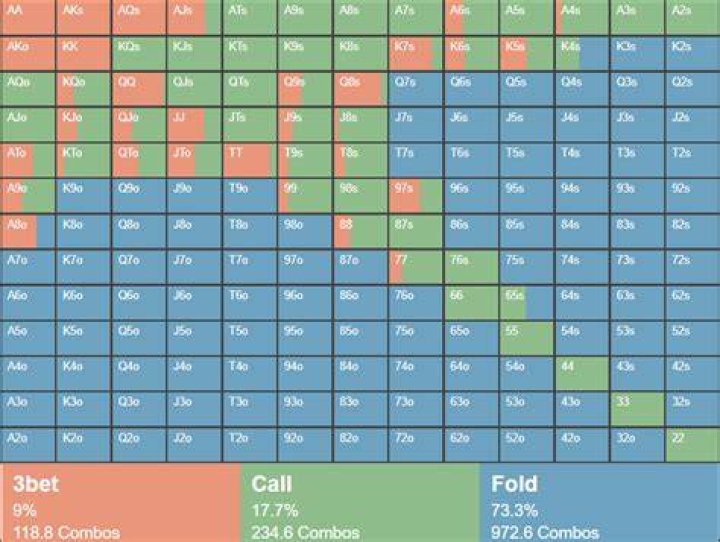 Should you raise preflop with suited connectors?