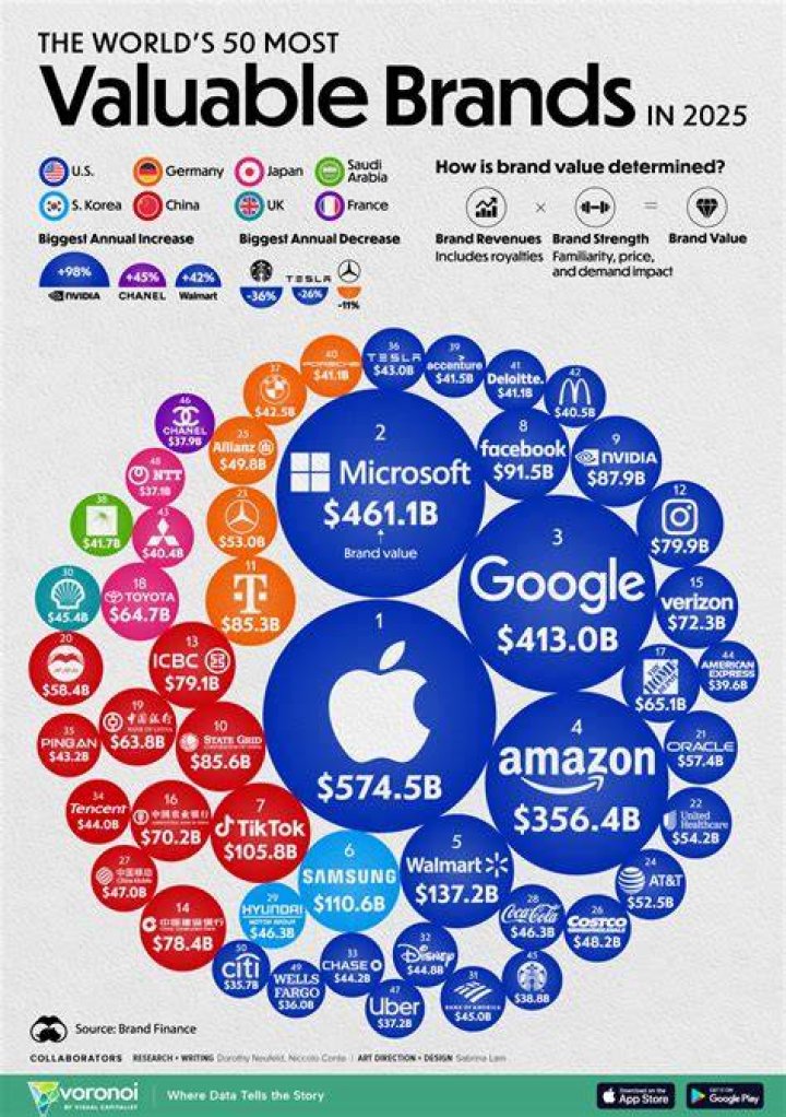 What's the biggest brand in the world?