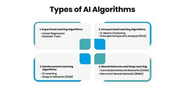 What algorithms are used in AI?