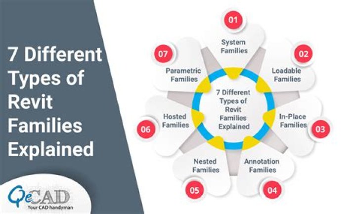 What are different types of families?