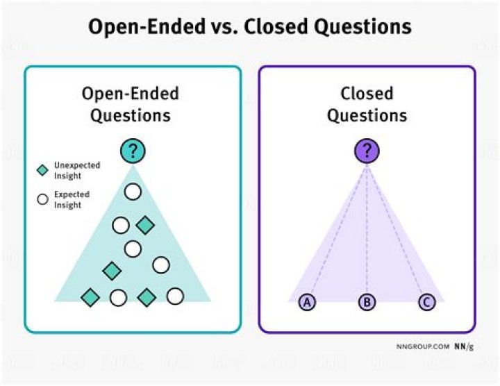 What are disadvantages of Closed questions?