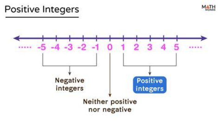 What are distinct positive integers?