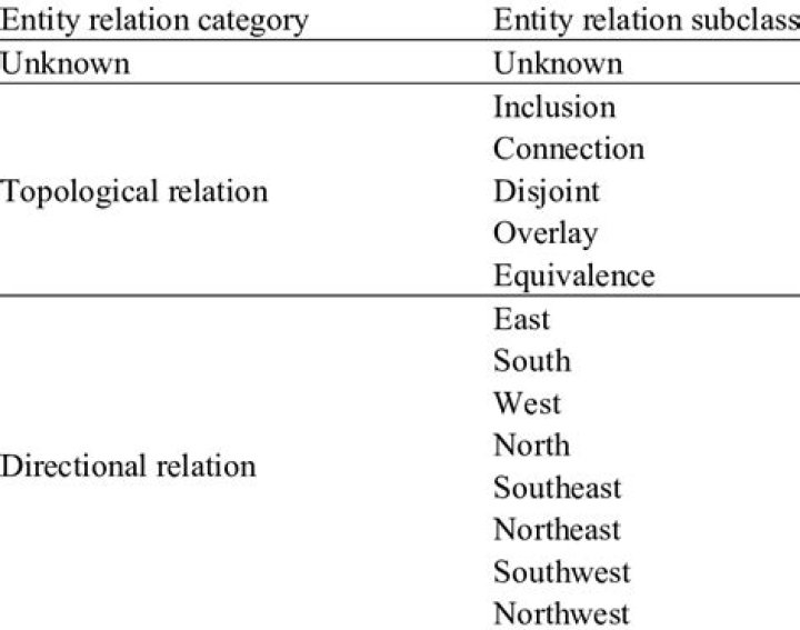 What are geographical entities?