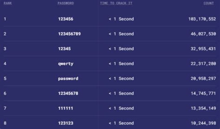 What are good strong passwords?