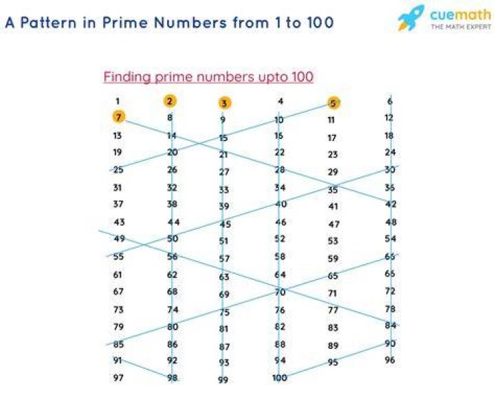 What are prime number patterns?