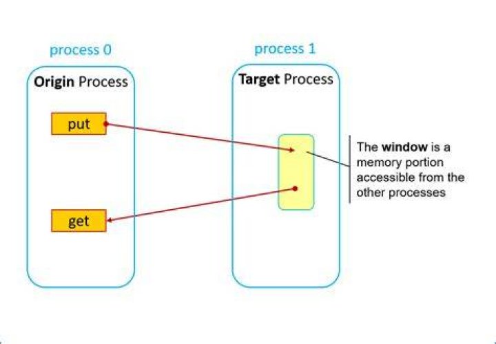 What are some examples of one-to-one communication?