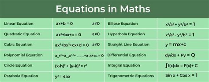 What are some famous math equations?