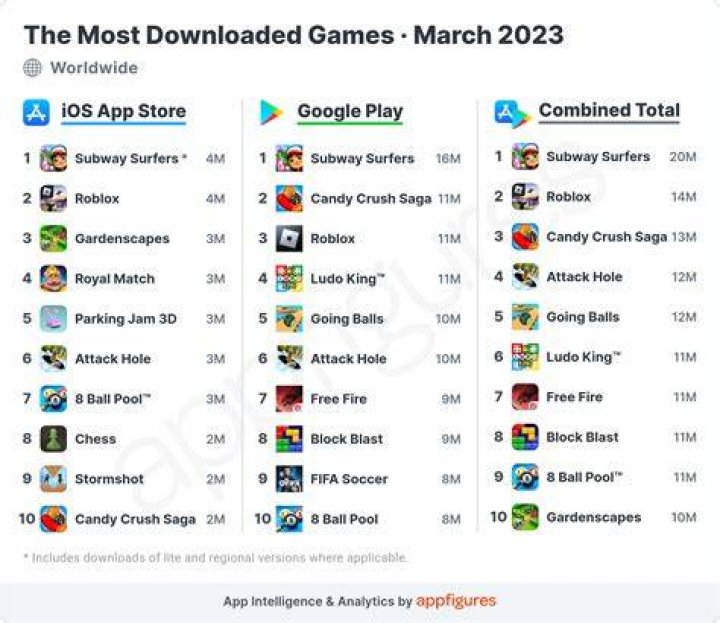What are the 10 most popular games?