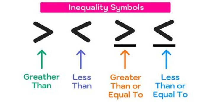 What are the 3 different types of inequality?