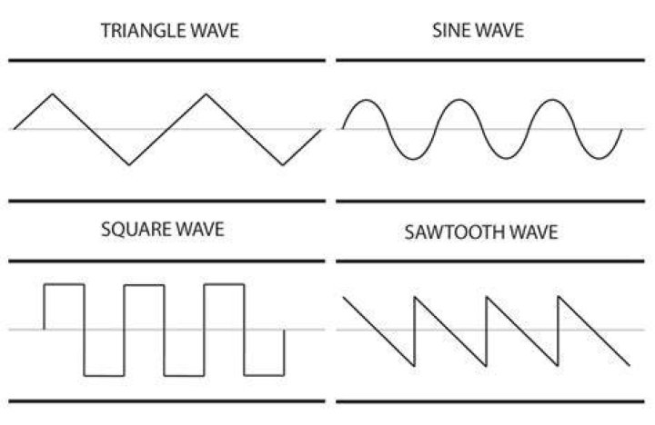 What are the 3 types of sound waves?