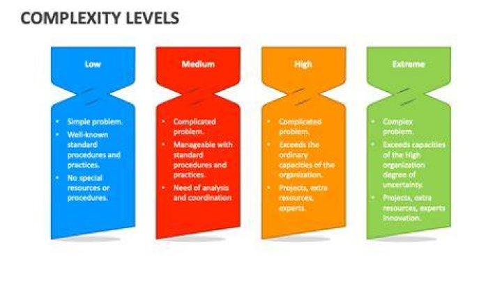 What are the 4 levels of complexity?
