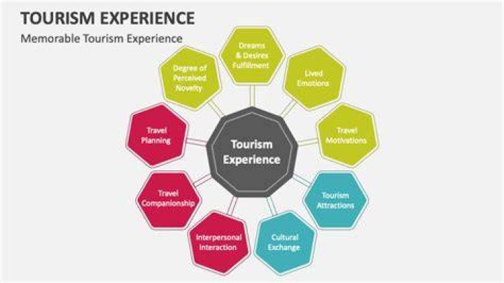 What are the 4 types of tourism experiences?