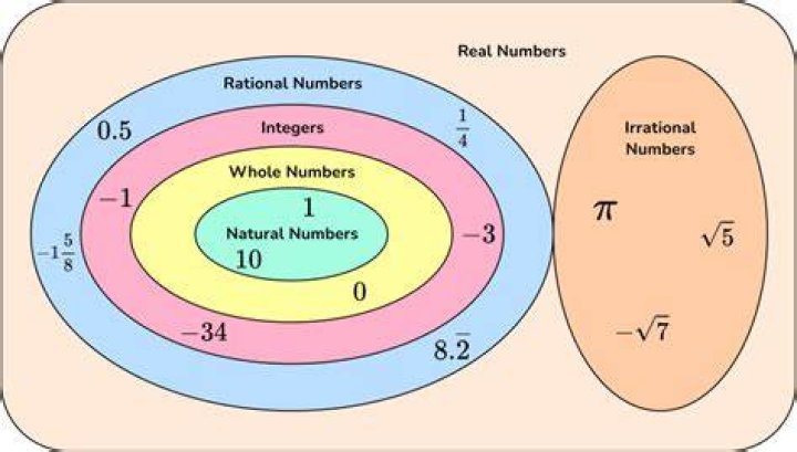 What are the 5 different types of real numbers?