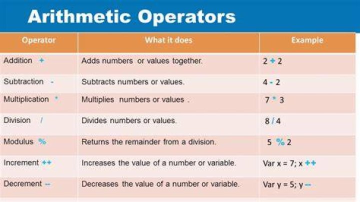 What are the 7 arithmetic operators?
