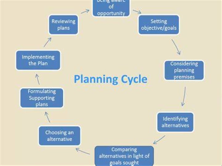 What are the 8 steps of planning?