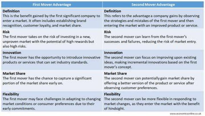 What are the advantages of being a first mover?
