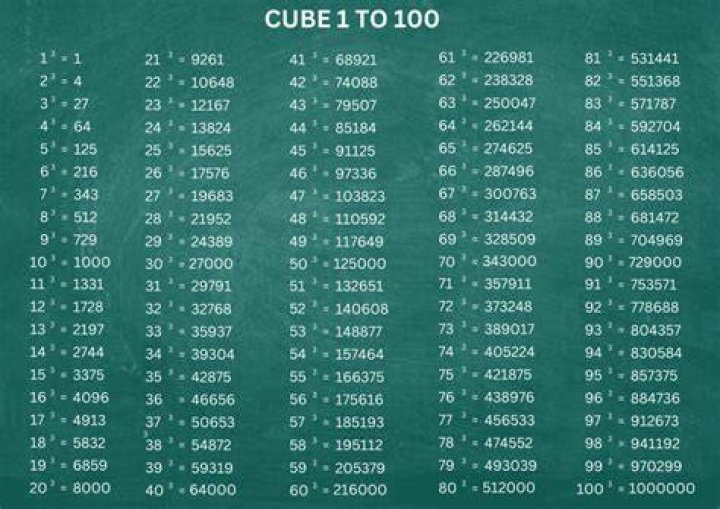 What are the cube numbers 1 to 100?
