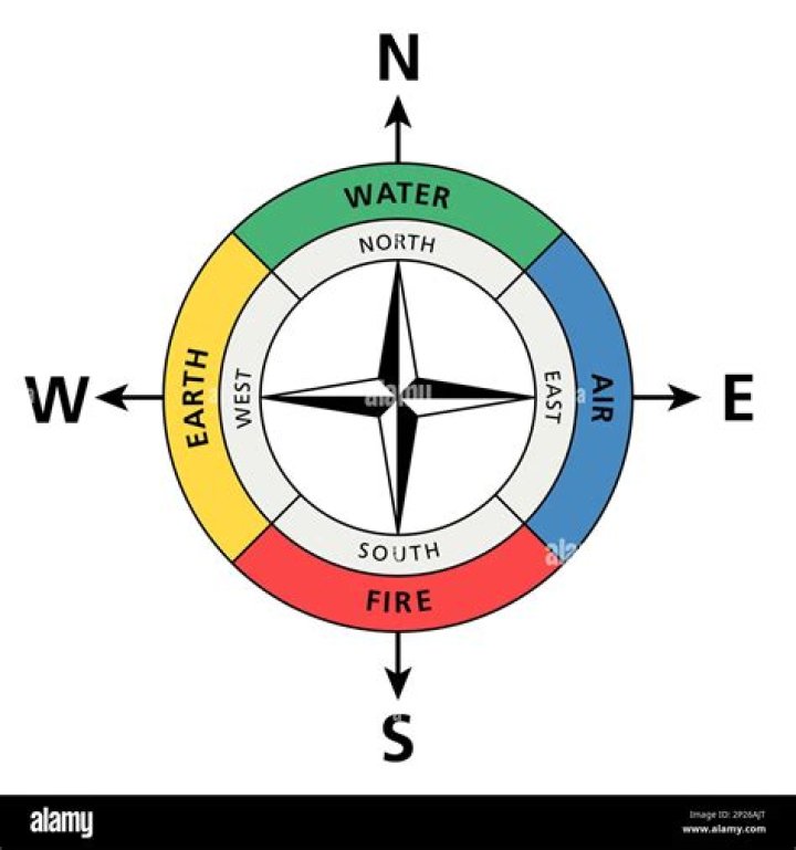 What are the four directions answer?