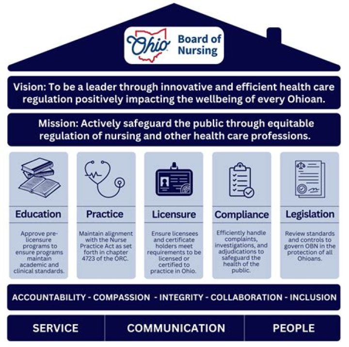 What are the four major purposes of the State Boards of Nursing?