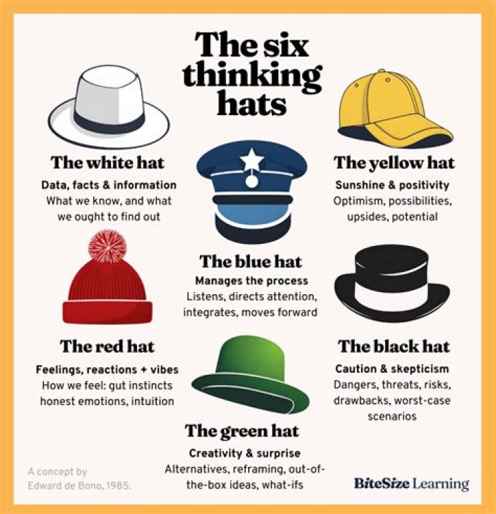 What are the names of the Six Thinking Hats?