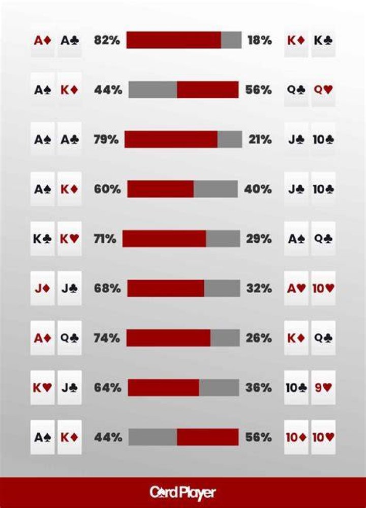 What are the odds of winning at poker?