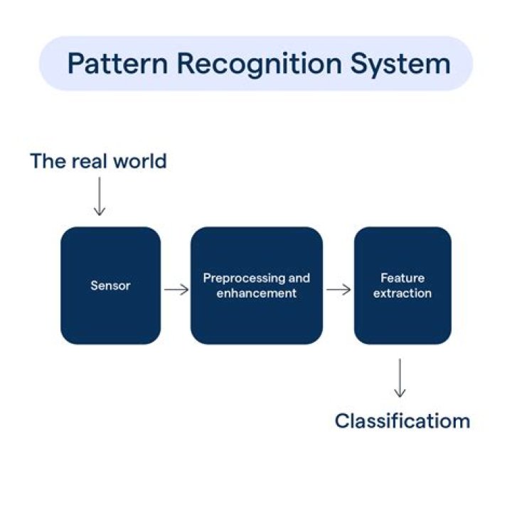 What are the problems in pattern recognition?