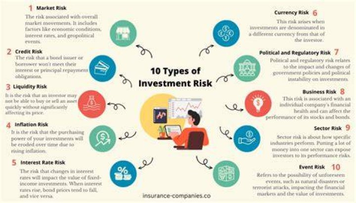 What are the risks investing?