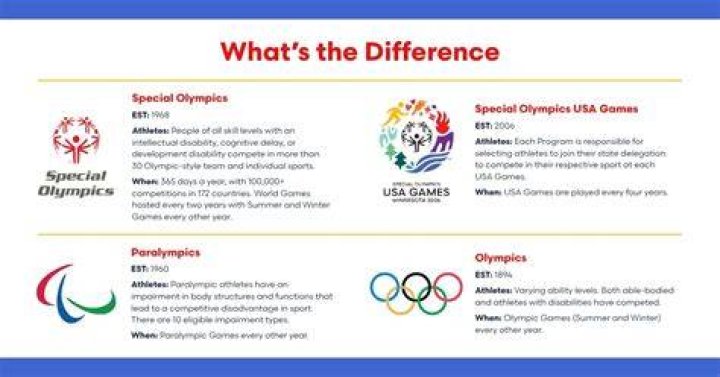 What are the similarities and differences between the Olympics Paralympics and Special Olympics?