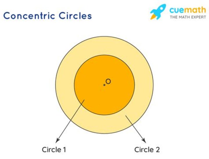 What are two concentric circles?
