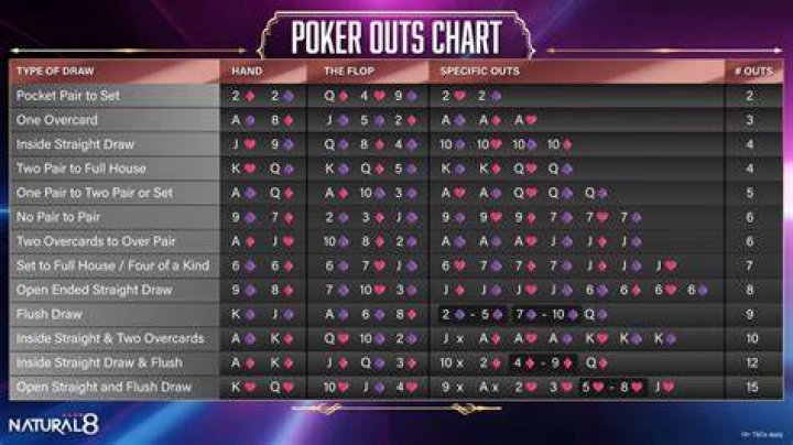 What are your outs in poker?