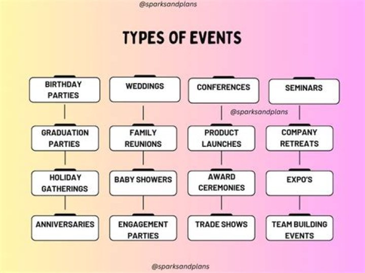 What categories are there for events?
