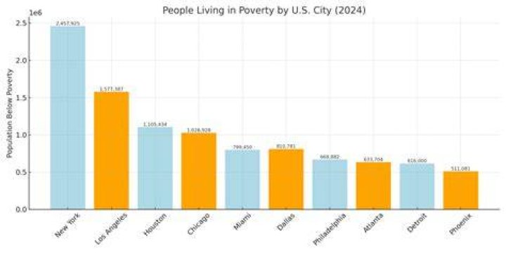 What city in Texas has the most poverty?