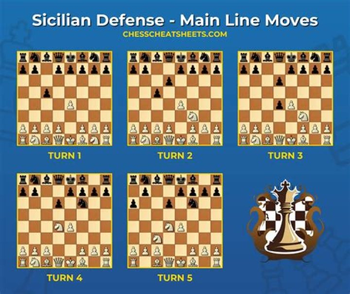 What comes after Sicilian Defense?