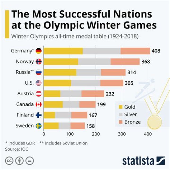 What country has held the most Winter Olympics?