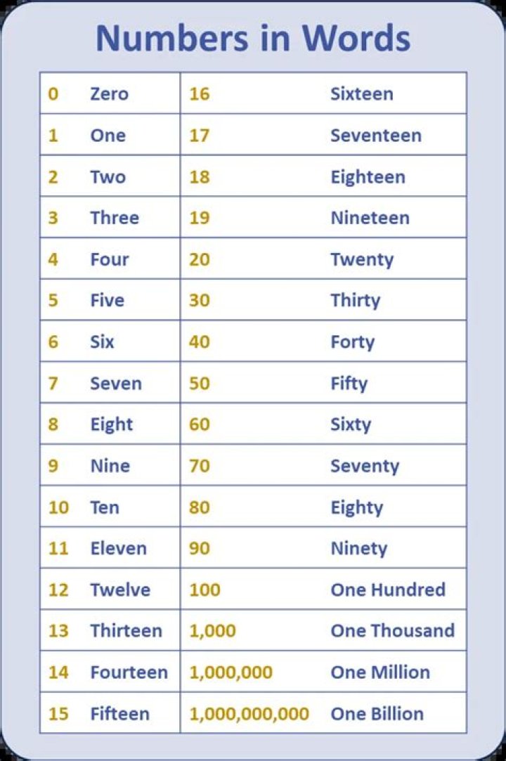What do numbers mean in words?