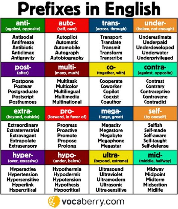 What do you mean by prefixes in grammar?