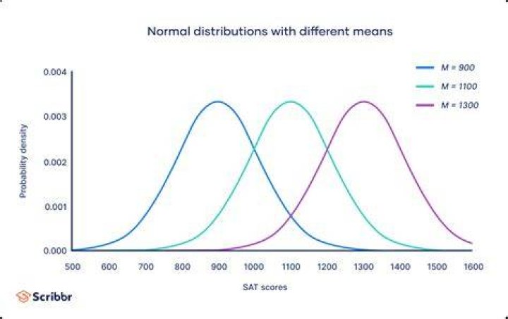 What does 1 mean on a graph?