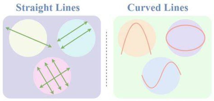 What does a curved line indicate?
