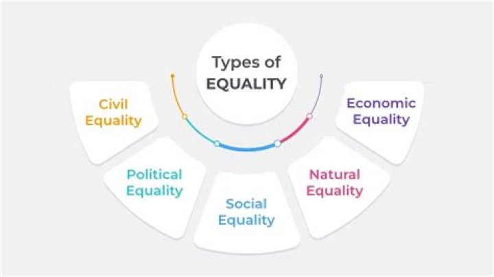 What does complete equality mean?