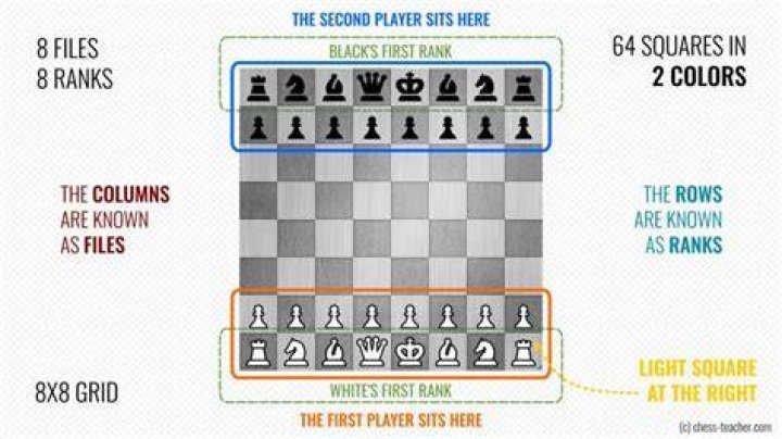 What does DTZ mean in chess?