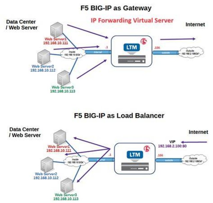 What does F5 server do?