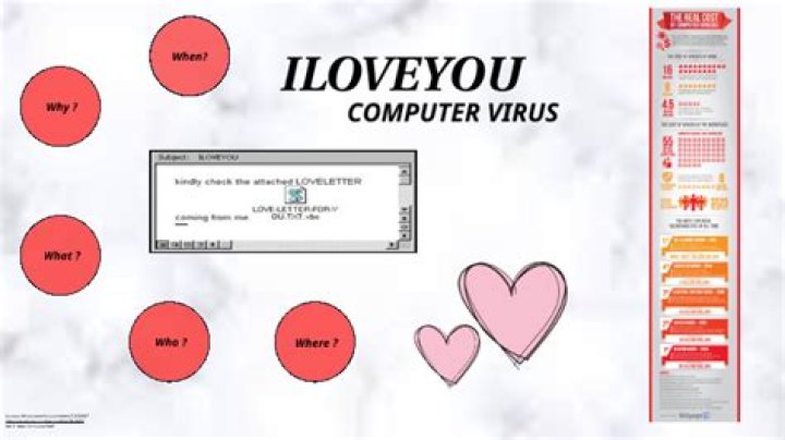 What does ILOVEYOU virus do?