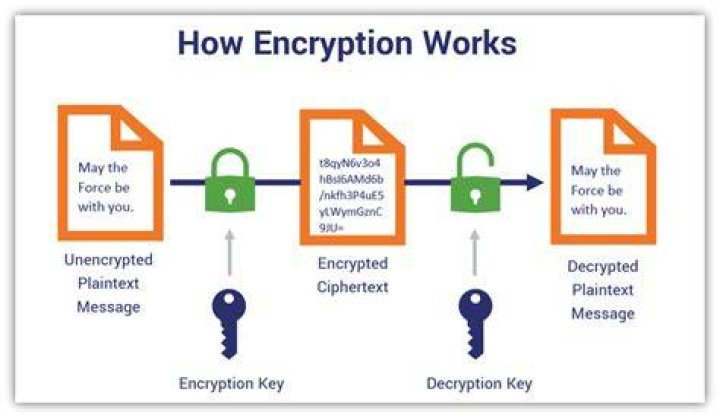 What does it mean to decrypt a message?