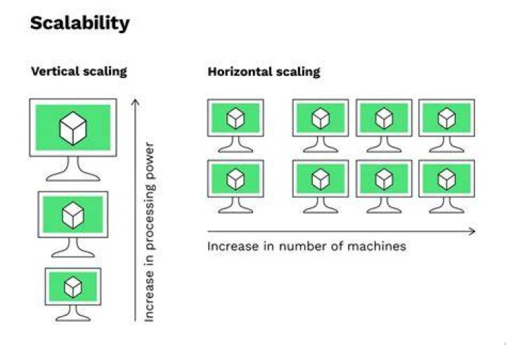 What does it mean to say something is scalable?
