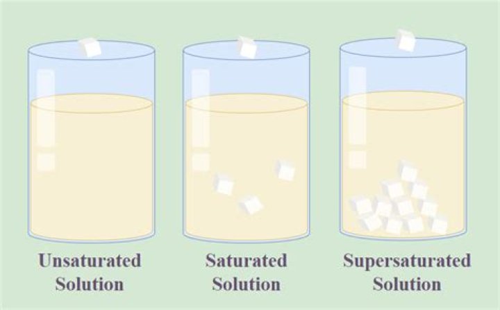 What does not saturated mean?