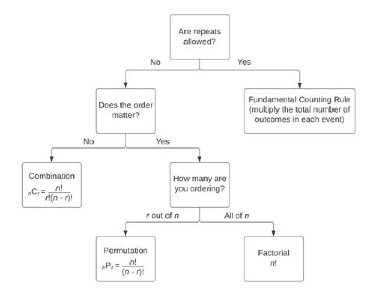 What does order matters mean in probability?
