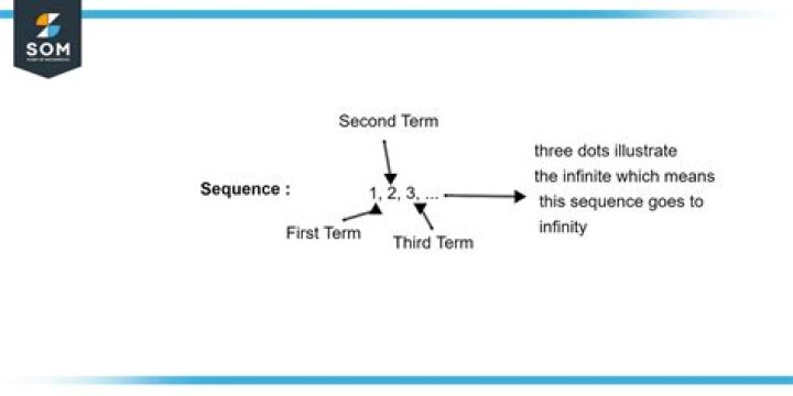 What does sequence term mean?