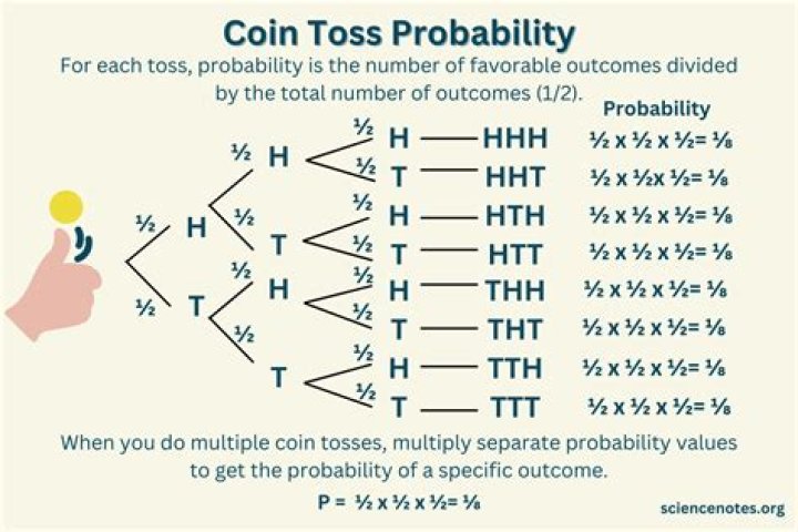 What does tails mean in a coin flip?