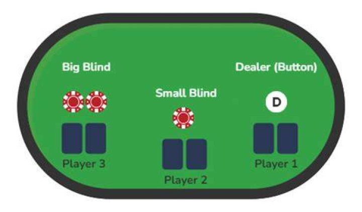 What does the dealer button do?