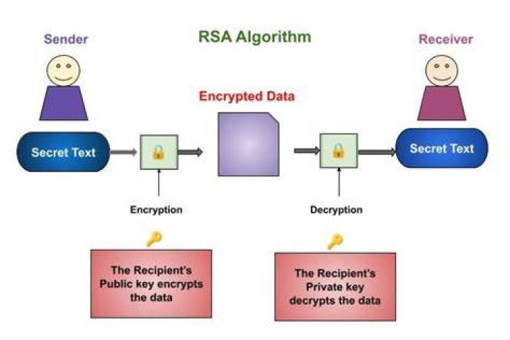 What encryption algorithm is used today?
